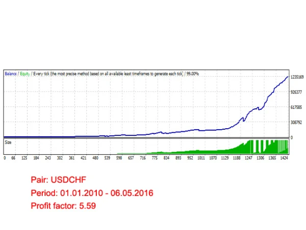 Forex Night Trader Backtests
