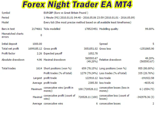 Forex Night Trader EA Backtest
