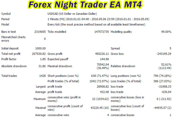 Forex Night Trader EA MT4 Backtest Result