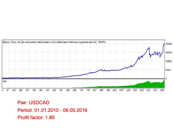 Forex Night Trader EA MT4 Backtest Results