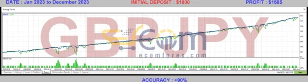 GBPJPY Scalper EA MT5 Backtests