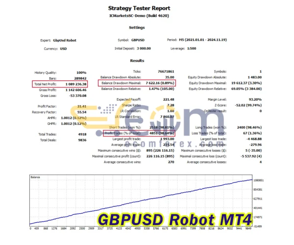 GBPUSD Robot MT4 Backtests