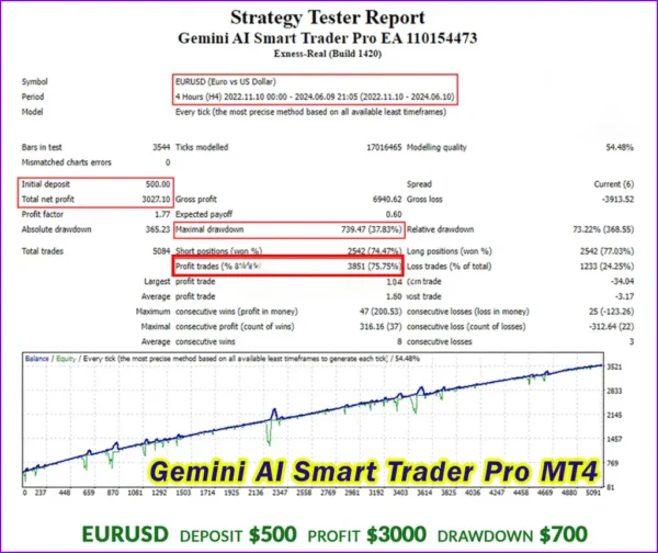 Gemini AI Smart Trader Pro MT4 Backtest
