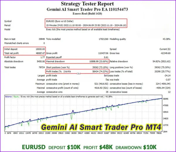 Gemini AI Smart Trader Pro MT4 Backtests