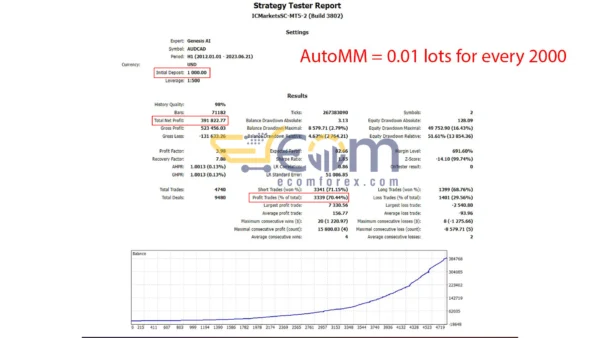 Genesis AI EA MT5 Backtest