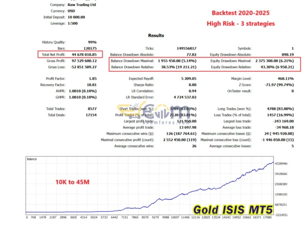 Gold ISIS Backtest