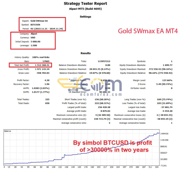 Gold SWmax EA MT4 Backtest