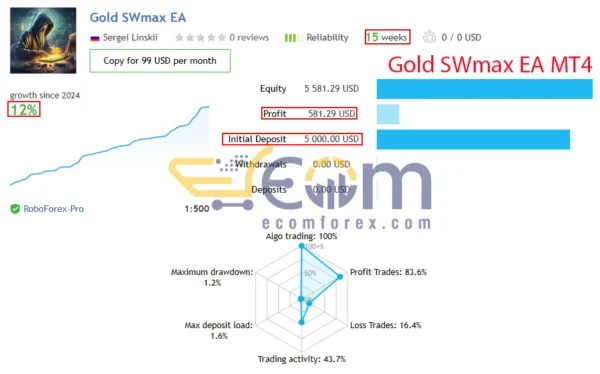 Gold SWmax EA MT4 Live Result