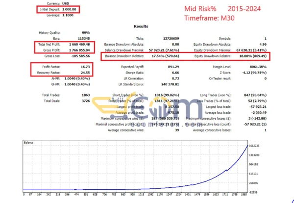 Golden Pharaoh MT5 Backtest