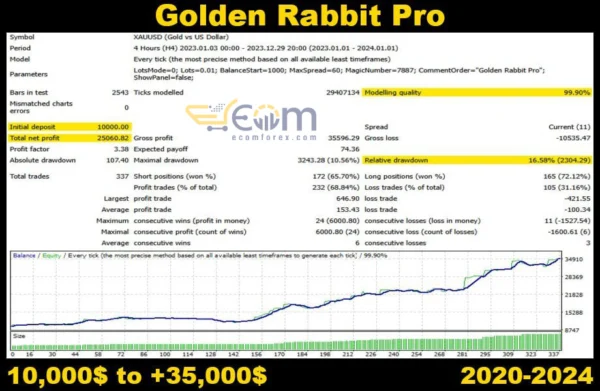 Golden Rabbit Pro Backtest