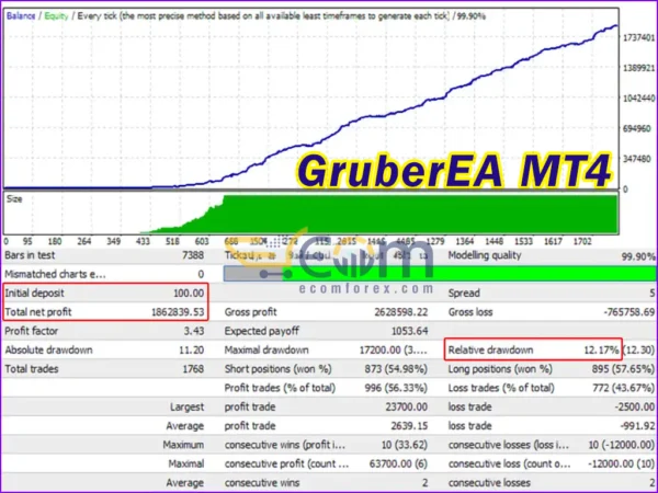 Gruber EA MT4 Backtest