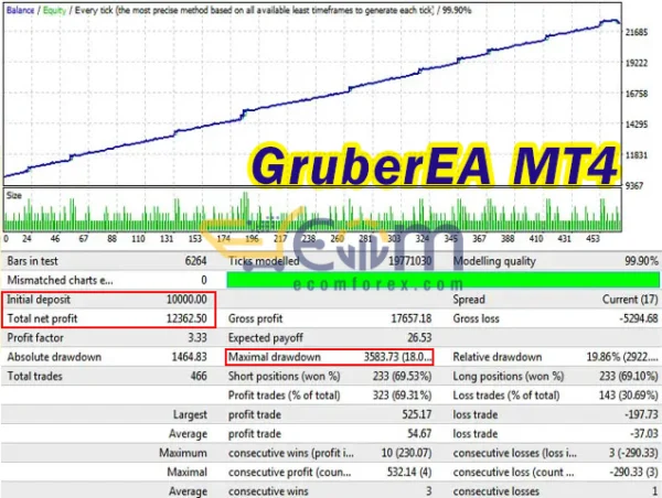 Gruber EA MT4 Backtests