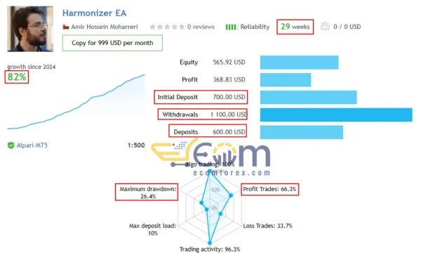 Harmonizer EA Live Result