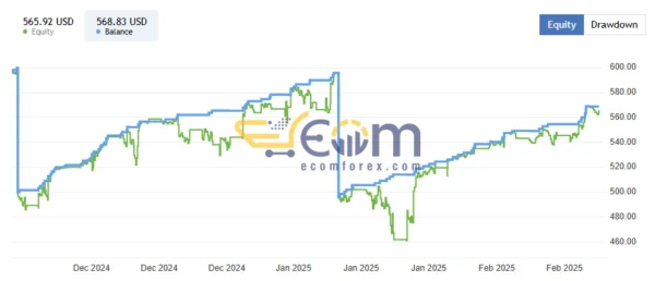 Harmonizer EA MT5 Result