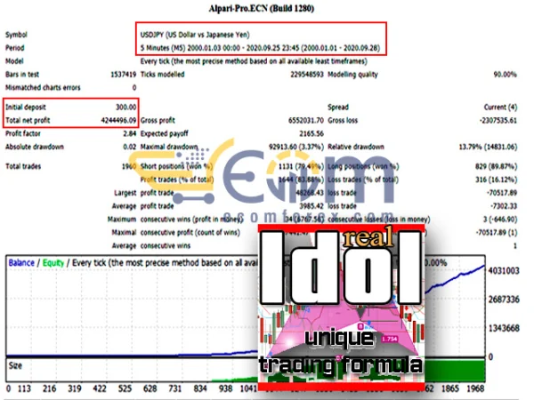 Idol EA MT4 Backtest Signal