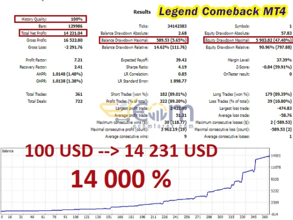 Legend Comeback MT4 Backtest