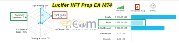 Lucifer HFT Prop EA MT4 Live Results