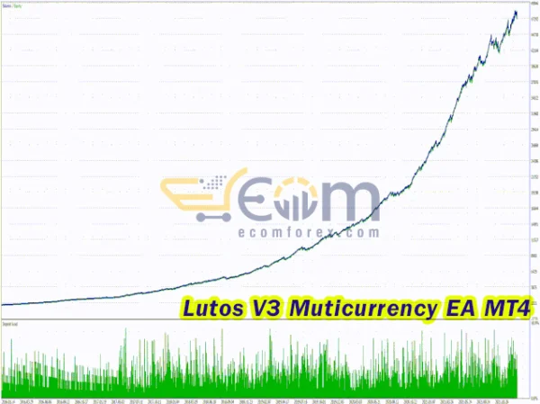 Lutos V3 Muticurrency EA MT4 Backtest
