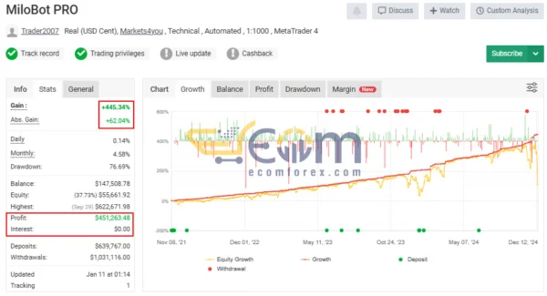 MiloBot PRO EA Live Result MyfxBook