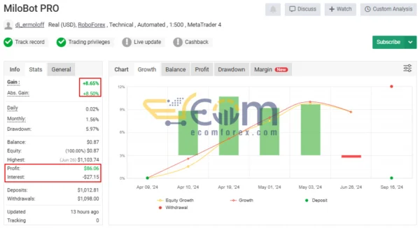 MiloBot PRO EA MT4 Live Result MyfxBook