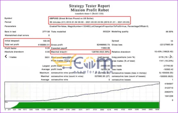 Mission Profit EA MT4 Backtest