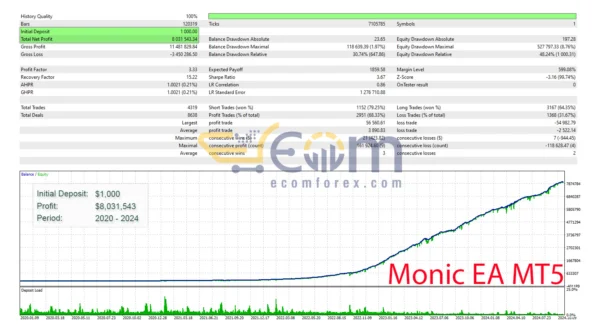 Monic EA MT5 Backtest