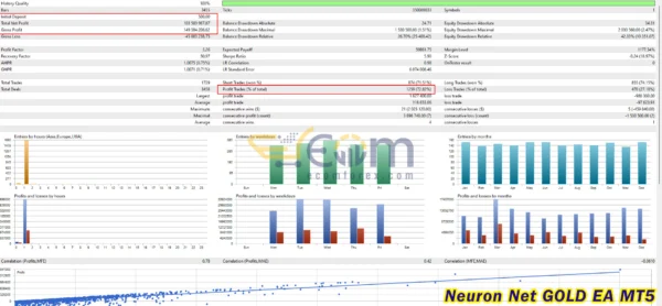 Neuron Net GOLD EA MT5 Backtest
