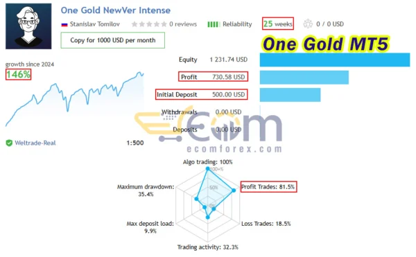 One Gold MT5 Live Result