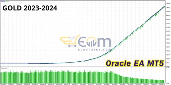Oracle EA MT5 Backtsets