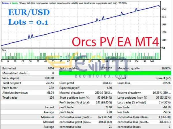 Orcs PV EA MT4 Backtests