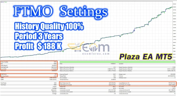 Plaza EA Backtest