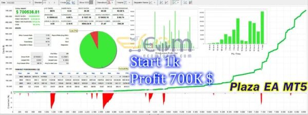 Plaza EA MT5 Backtests