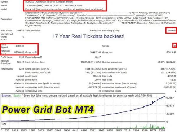 Power Grid Bot MT4 Backtest