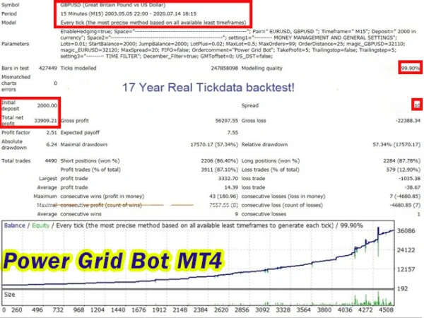 Power Grid Bot MT4 Backtests