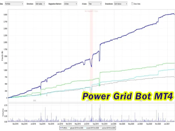 Power Grid Bot MT4 Review