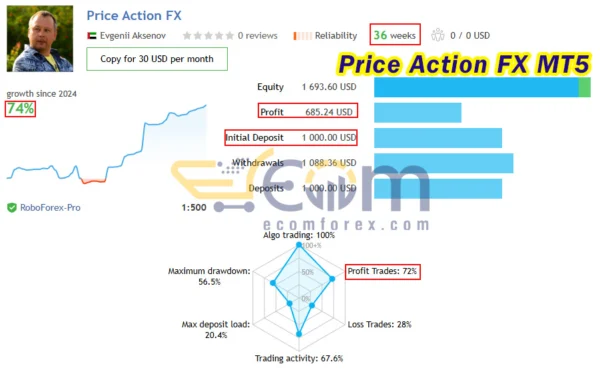 Price Action FX MT5 Live Result