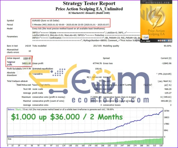Price Action Scalping MT4 Backtests