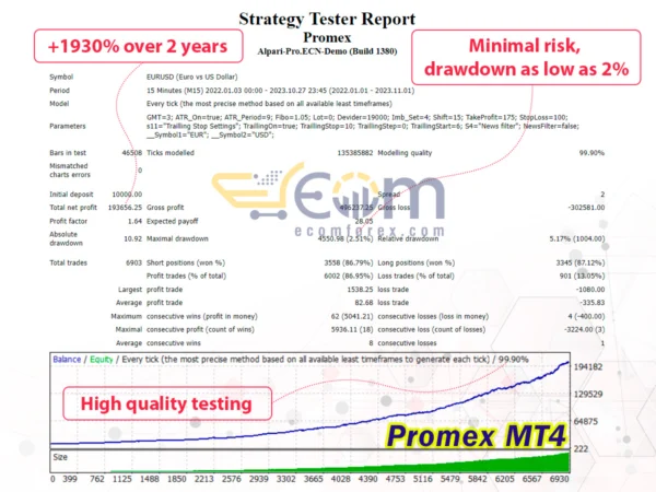 Promex MT4 Backtest