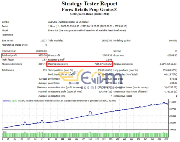 Prop Genius EA Backtests