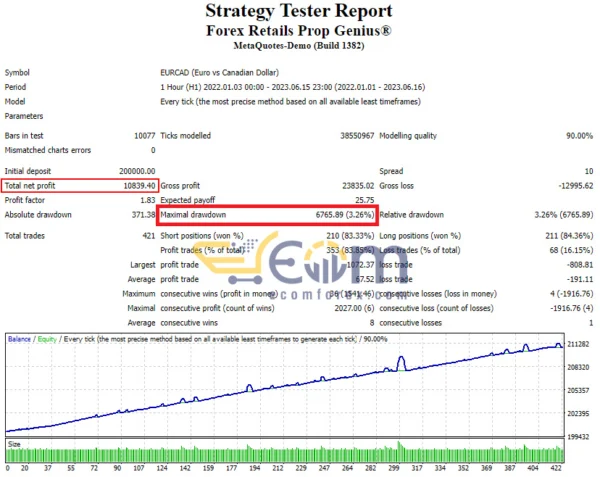 Prop Genius EA MT4 Backtest