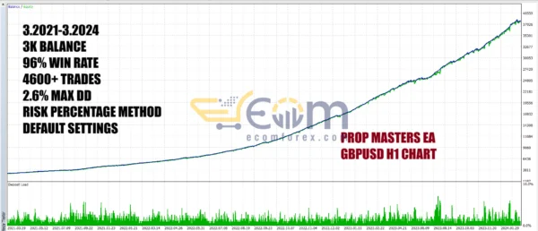 Prop Masters EA MT5 Backtest