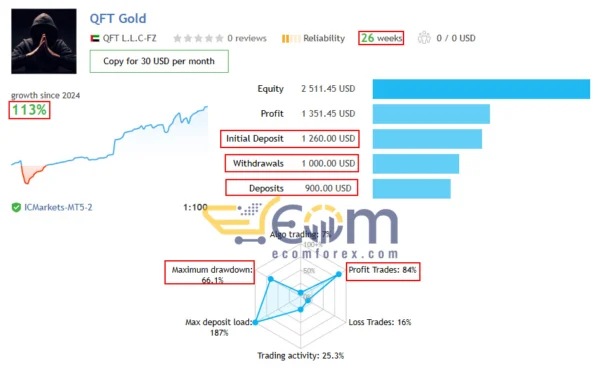 QuantFiTech Gold EA MT5 Live Signal