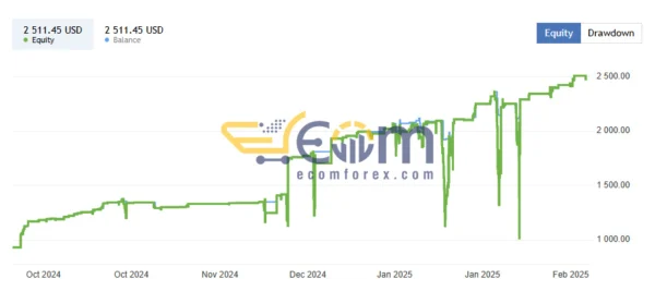 QuantFiTech Gold EA MT5 Signal