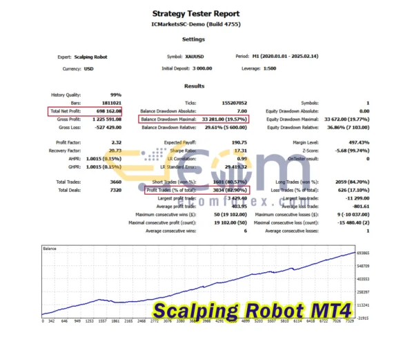 Scalping Robot MT4 Backtest