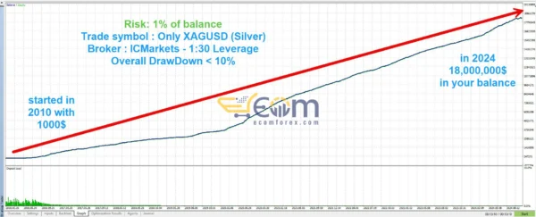 SilverEdge Scalper EA MT5 Backtest