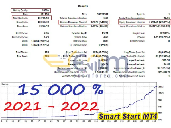 Smart Start MT4 Backtest