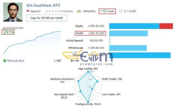 South East EA MT5 Live Signal