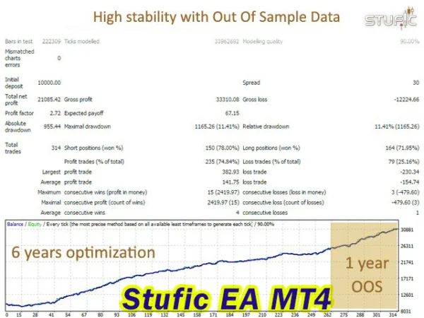 Stufic EA MT4 Backtests