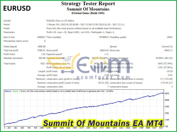 Summit Of Mountains EA MT4 Backtest