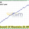 Summit Of Mountains EA MT4 Backtests